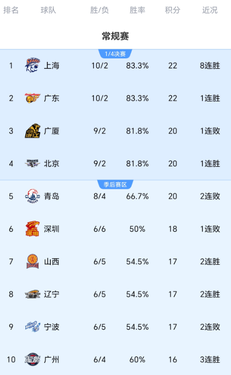 CBA疯狂一夜:大胜+逆转!广东大翻盘 广厦从第1掉第3 附最新排名