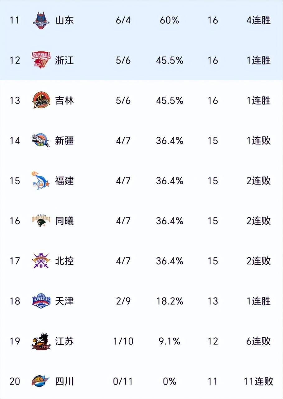 CBA疯狂一夜:大胜+逆转!广东大翻盘 广厦从第1掉第3 附最新排名