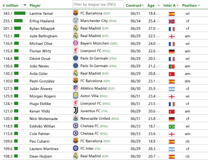 CIES转会价值排名:亚马尔3.43亿第一,哈兰德2.55亿,姆巴佩2亿