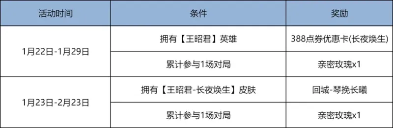 开云娱乐-1.22正式服更新：T0恶霸又被削！春节“零氪”奖励提前开启，王昭君FMVP皮肤