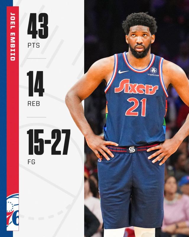 哈登加盟76人前5战全胜！恩比德轰赛季第10次40+10