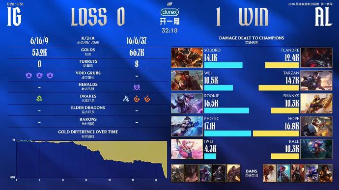 开云在线-奇招乌鸦未能奏效，AL拒绝让一追二战胜iG暂时登顶积分榜