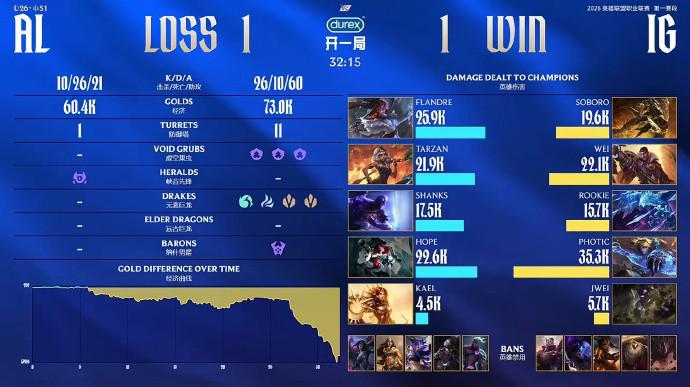 开云在线-奇招乌鸦未能奏效，AL拒绝让一追二战胜iG暂时登顶积分榜