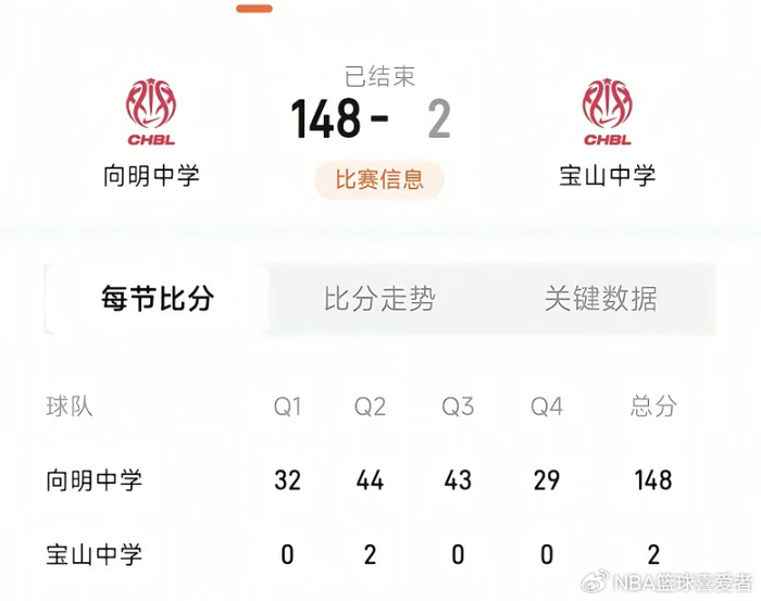 开云官网-148比2狂胜146分！中国篮坛惊现夸张比分：全场只打进一球绝了？|宝山中学|向明中学|职业联赛|nba|中学_新浪体育_新浪新闻