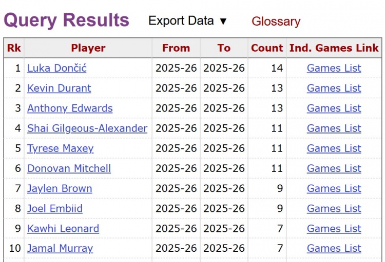 开云官网-不老死神！杜兰特2026年已14次砍30+ 与东契奇并列同期联盟最多