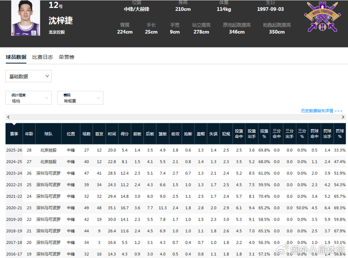 开云娱乐-北控无缘季后赛难掩顶薪内线落寞！场均5.4分接近CBA生涯新低|沈梓捷|北控男篮|全运会|篮板|赛季_新浪体育_新浪新闻